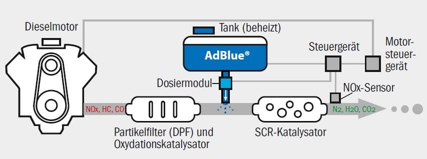 SCR System Clean & Protect