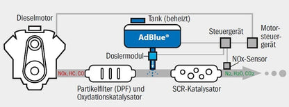 SCR System Clean & Protect